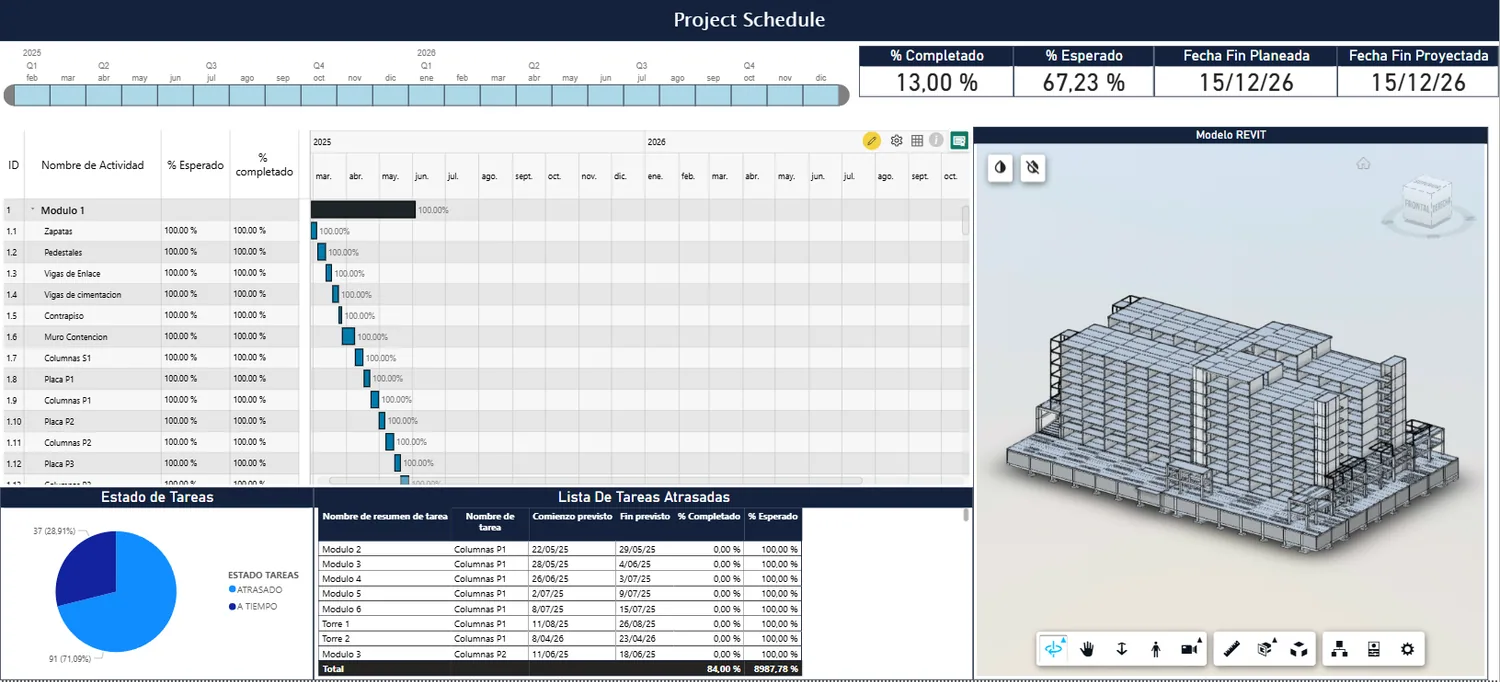 Dashboard de cronograma con modelo e indicadores de avance